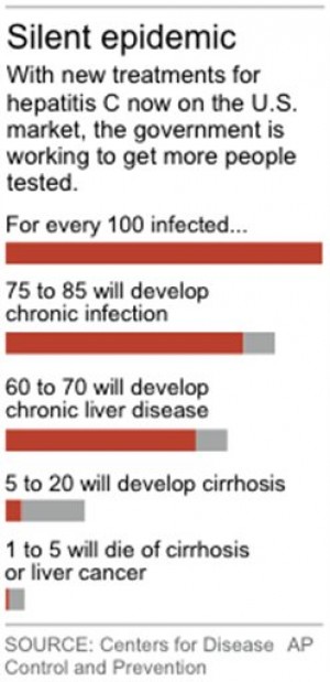 Hepatitis C deaths up, baby boomers most at risk