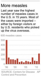MEASLES