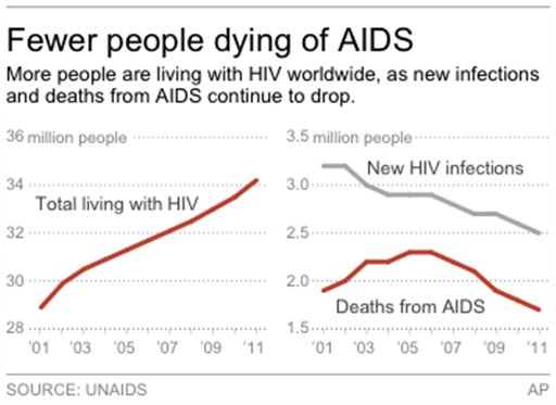 HIV AIDS