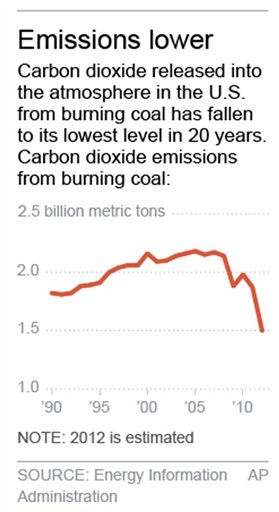 COAL EMISSIONS