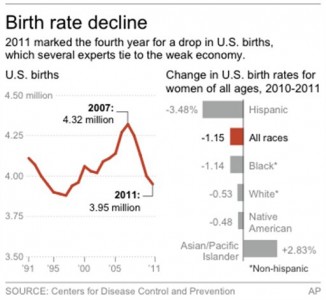 BIRTH RATES