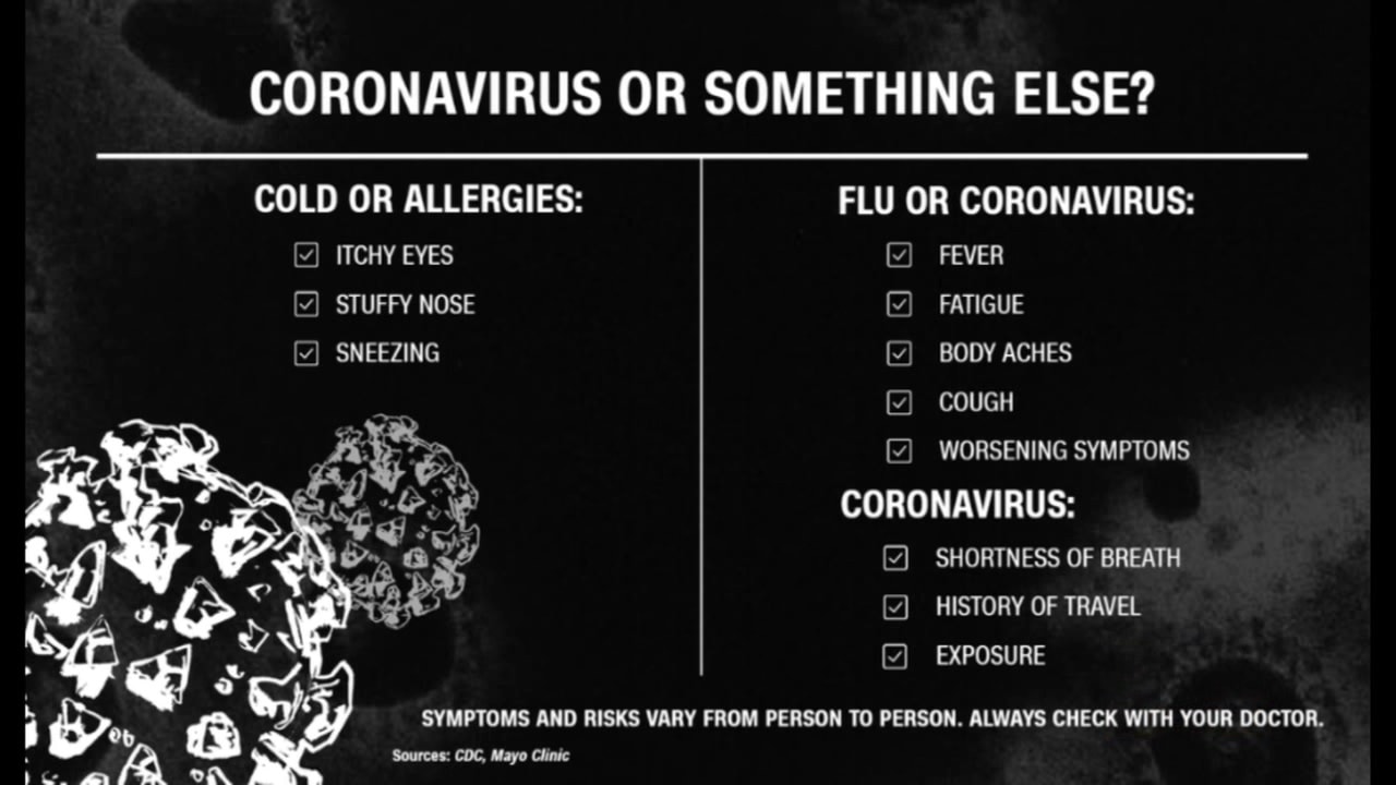 CORONAVIRUS OR SOMETHING ELSE?