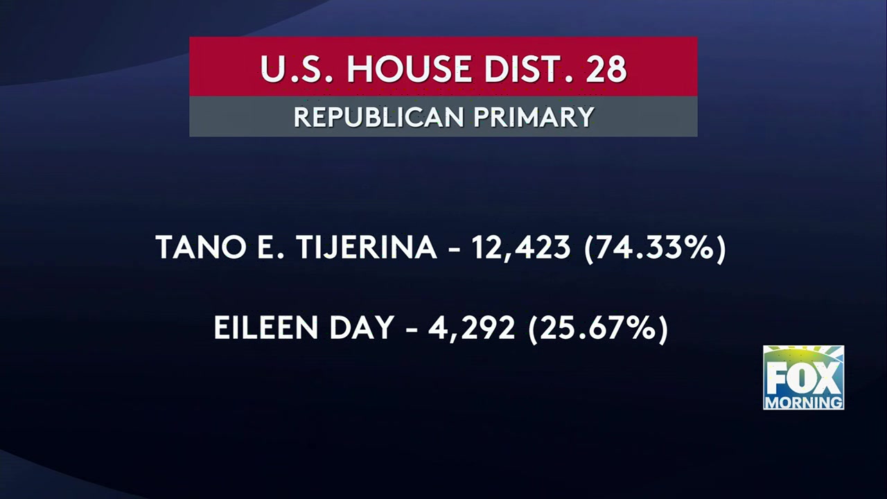 Battle For Texas Congressional District 28 Heats Up | FOX RGV