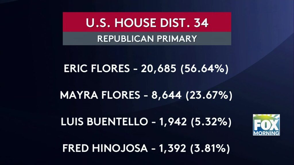 Busy Political Scene In Texas' 34th Congressional District Texas