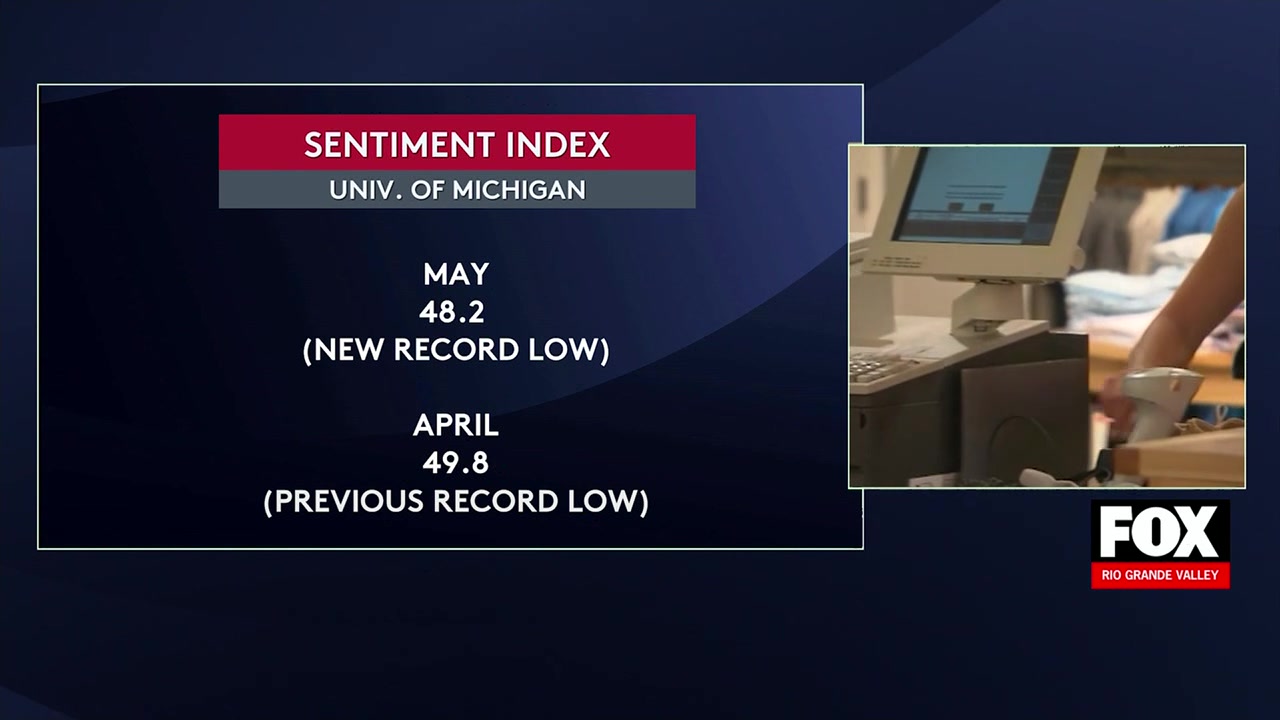 Consumer Sentiment Hits Lowest Level Since 1952, Driven By Economic Fears
