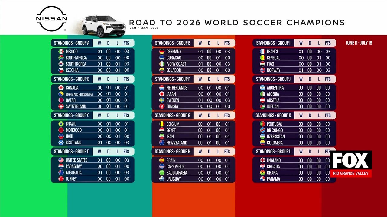 France World Cup: France And Norway Dominate In Group Eye Matches: World Cup Standings Update