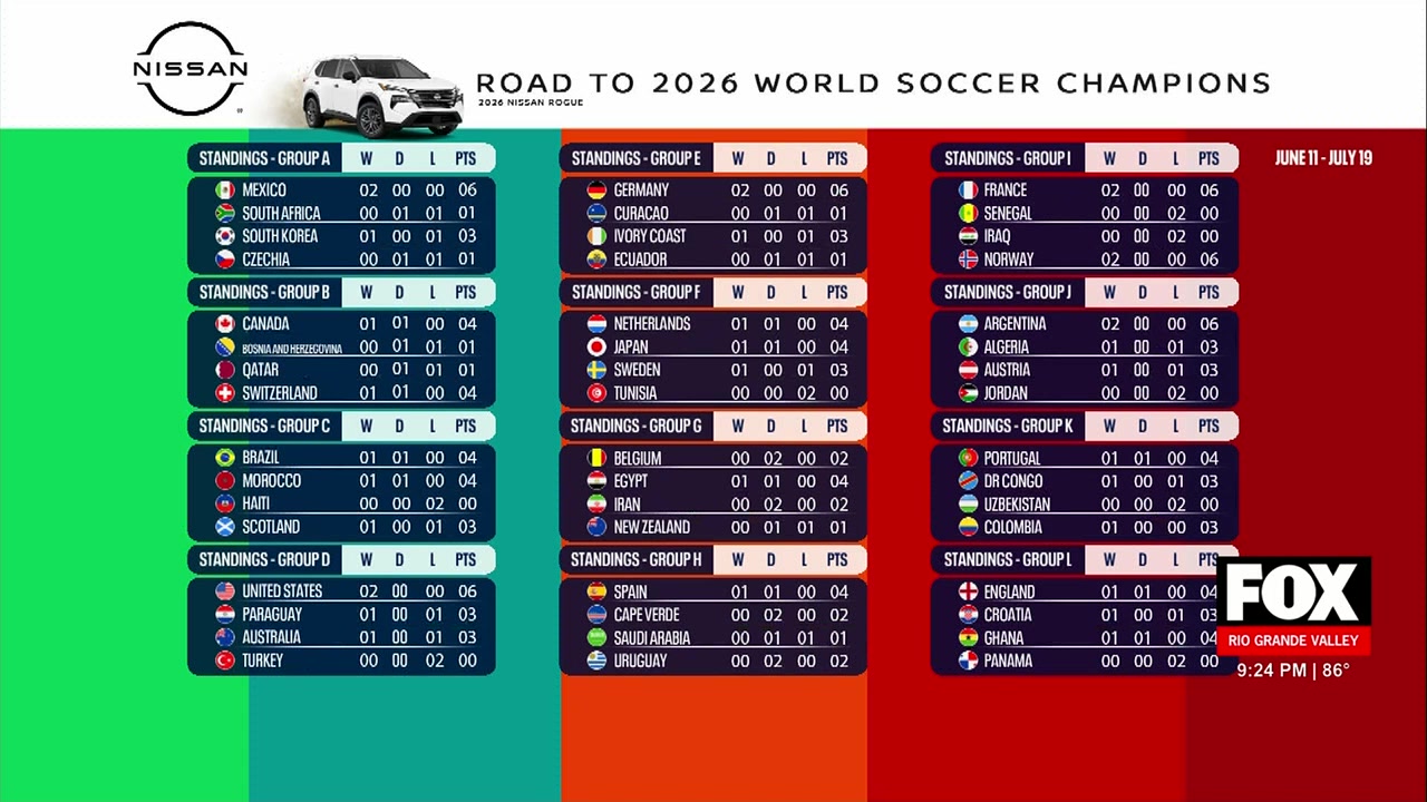 World Cup Results: World Cup Group Stage Highlights: Portugal, England, Norway Secure Key Results