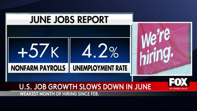 US Jobs Report: U.S. Job Growth Slows Sharply In June, Unemployment Dips To 4.2%